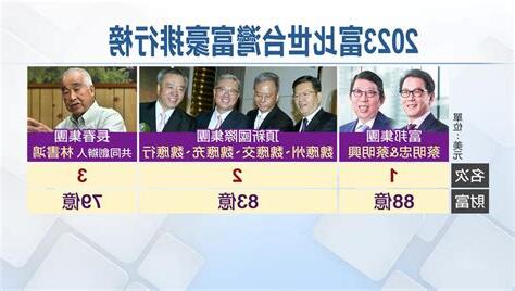台灣富豪排行榜 2023
